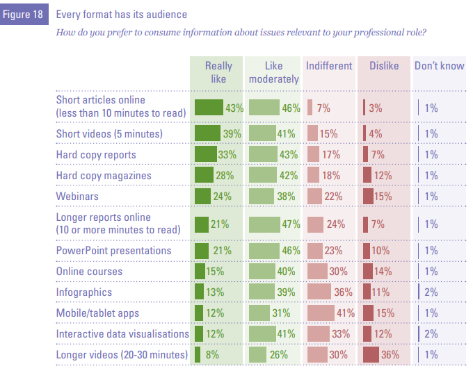 Attention spans are getting shorter. Or are they? Source
